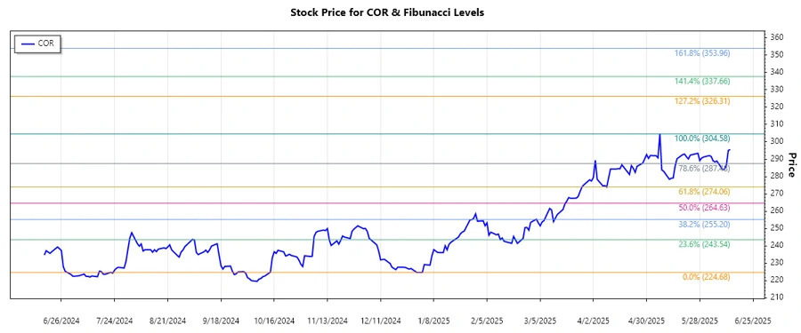 Cencora, Inc. stock chart analysis