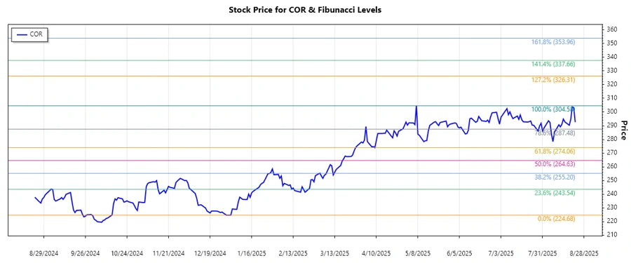 Fibonacci Retracement Chart for Cencora