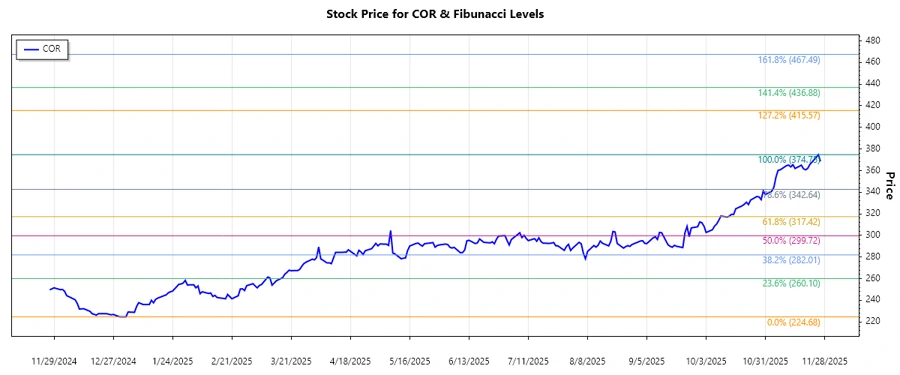 Cencora Inc Stock Chart