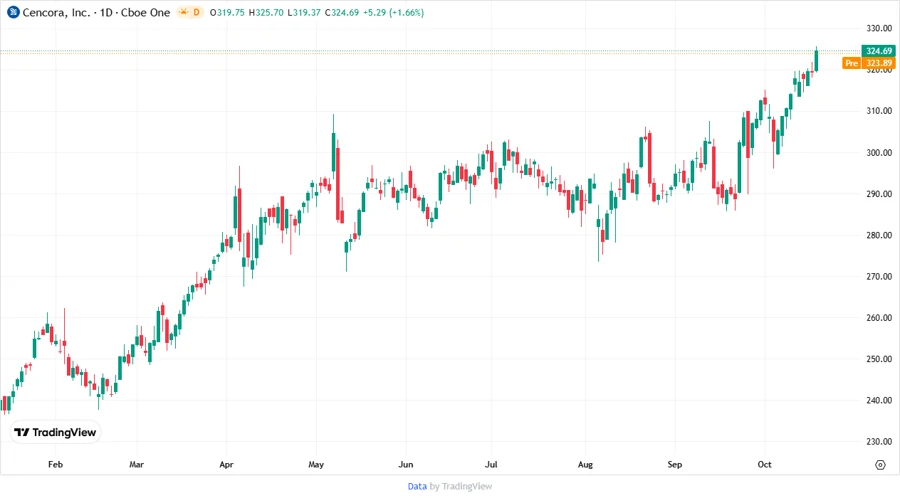 Cencora, Inc. Stock Chart
