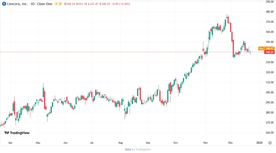 Cencora, Inc. Stock Chart