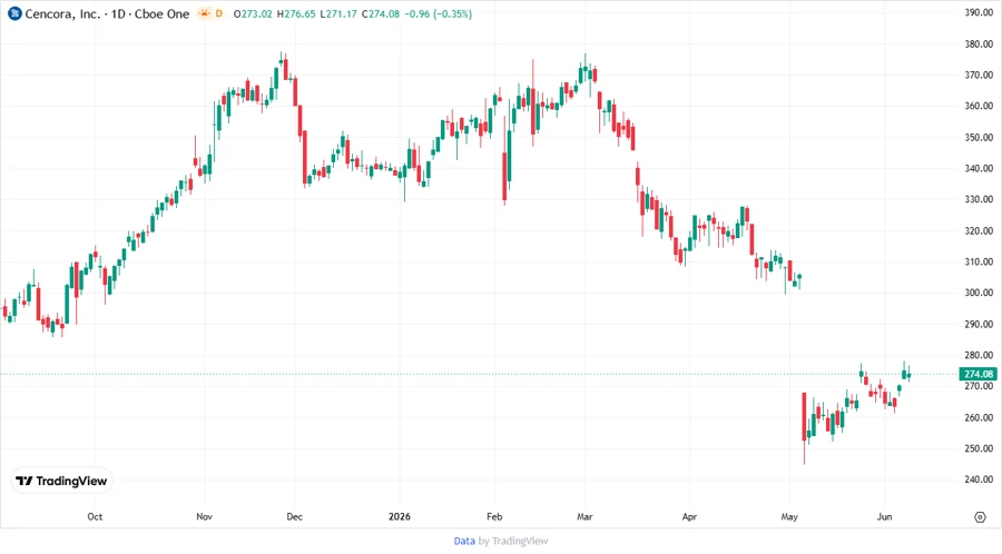 Cencora, Inc. stock price chart