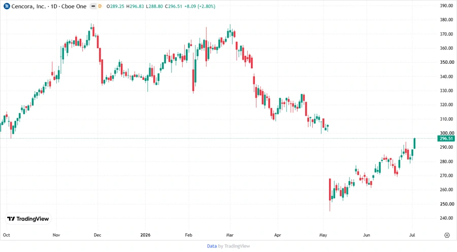 Cencora Stock Chart