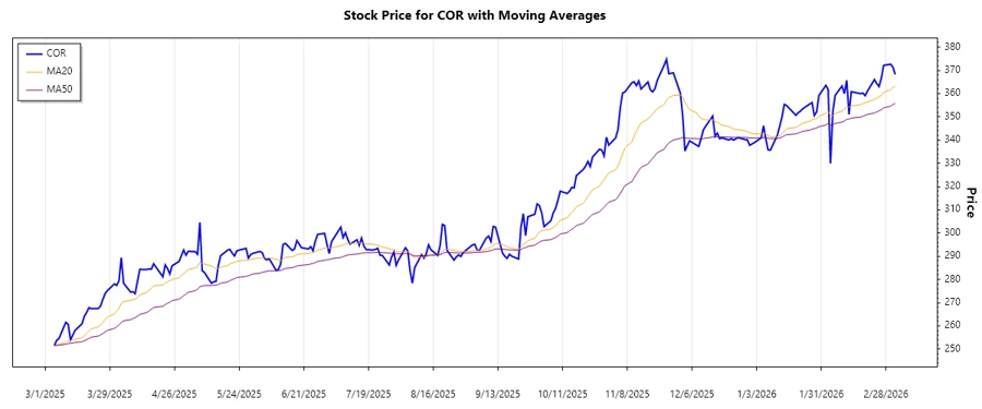 Trend Analysis Chart
