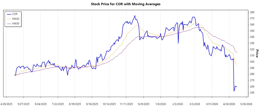 Stock chart showcasing EMA indicators for Cencora Inc.