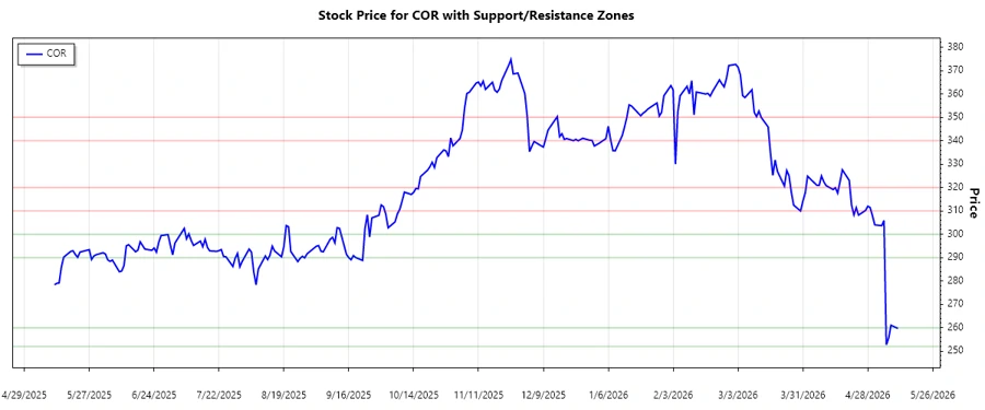 Diagram illustrating support & resistance for Cencora Inc.