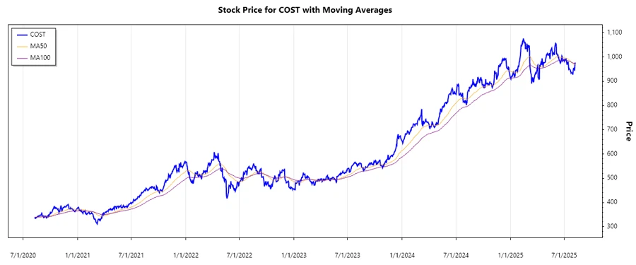 Costco Stock Price Chart