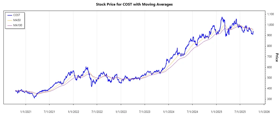 Costco Stock Chart