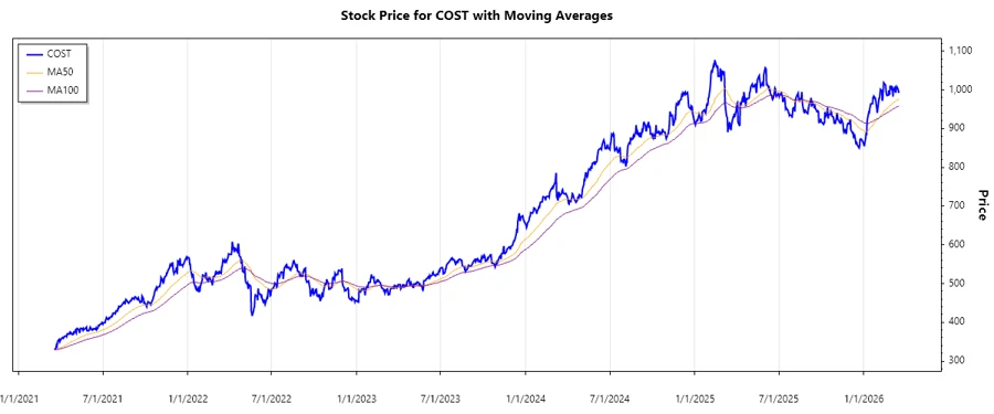 Costco Stock Chart