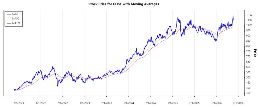 Stock Chart