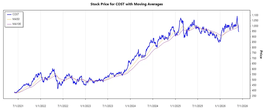 Costco Stock Chart