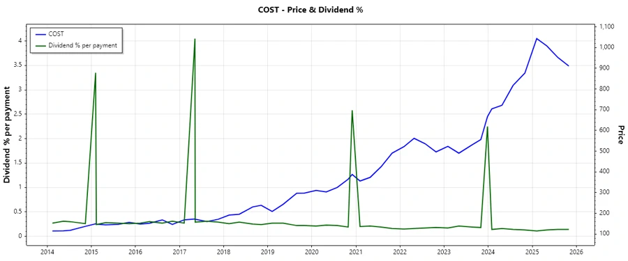Dividend History Chart