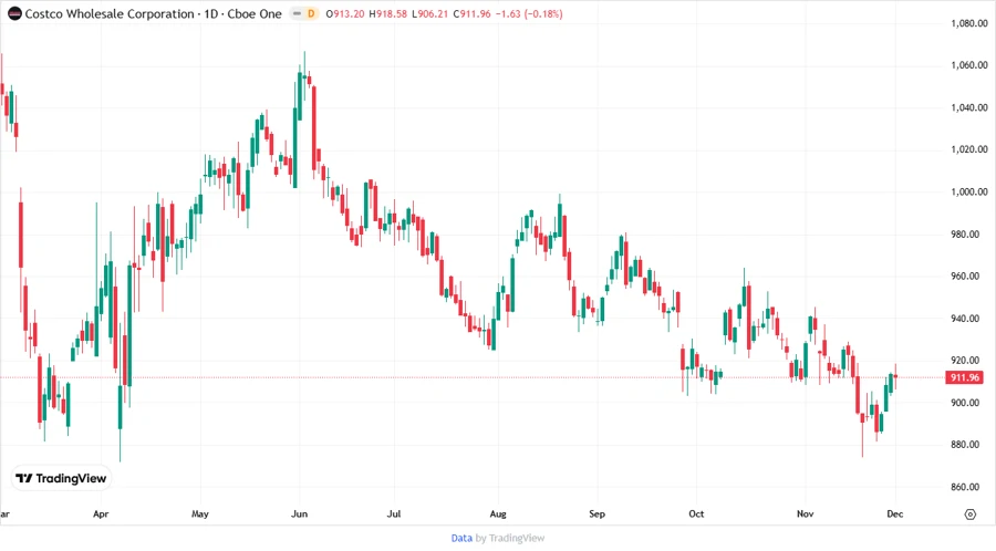 Price Development Chart