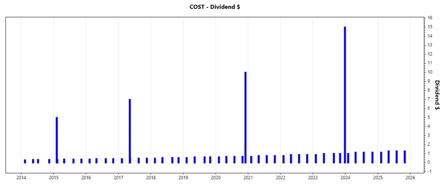 Dividend Growth Chart