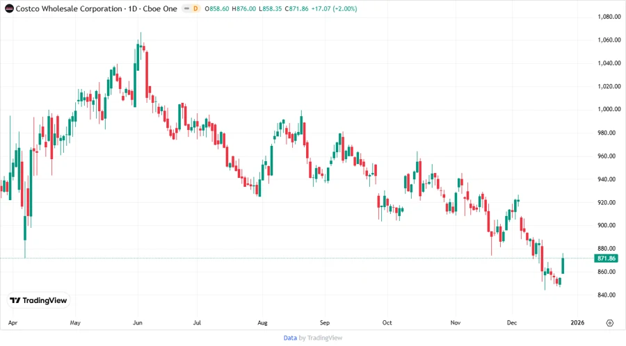 Price Development Chart