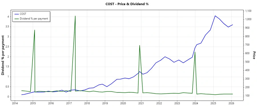 Dividend History Chart