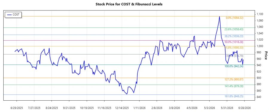 Costco Stock Chart