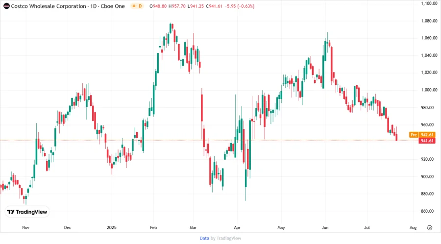 Costco Stock Chart