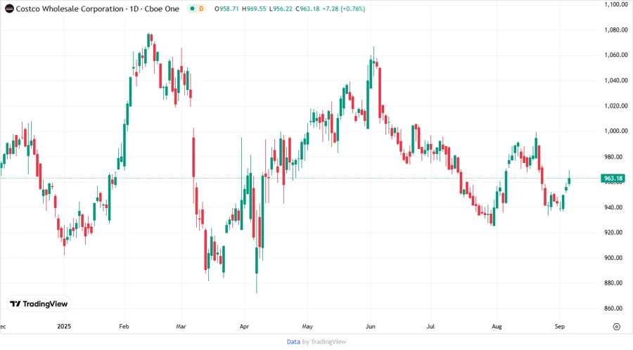 Costco Stock Chart Analysis