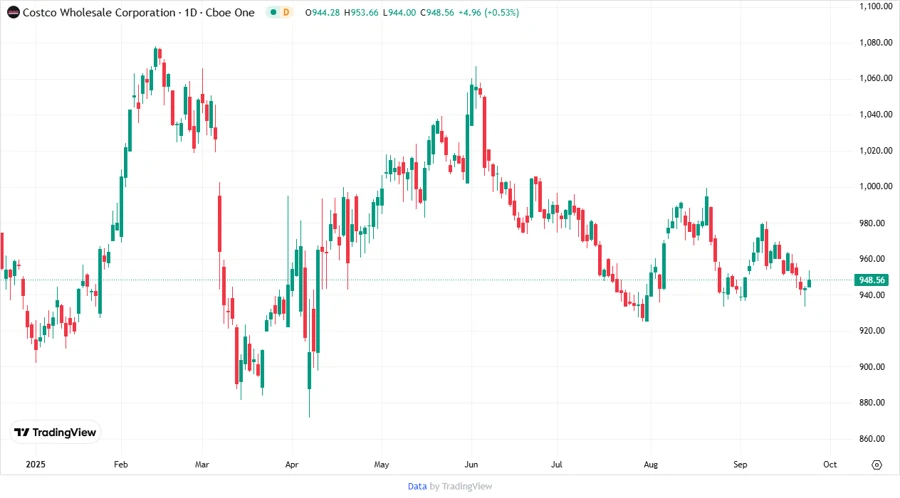 Costco Stock Chart
