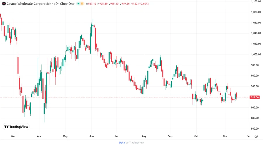 Costco stock price chart