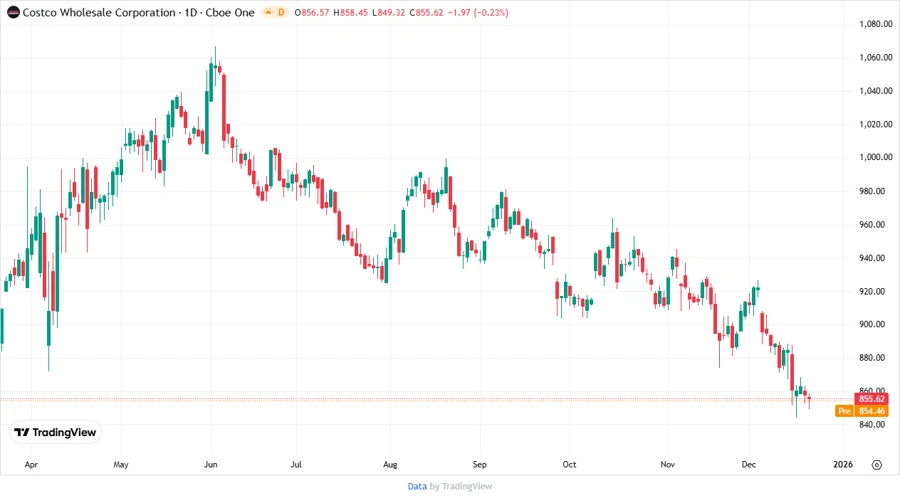 Costco Stock Price Chart