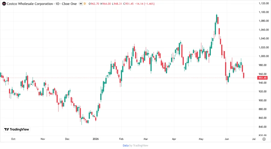 Stock Chart showing Analyst Targets