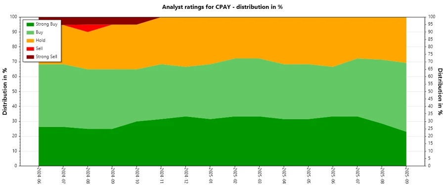 Analyst Ratings History of CPAY