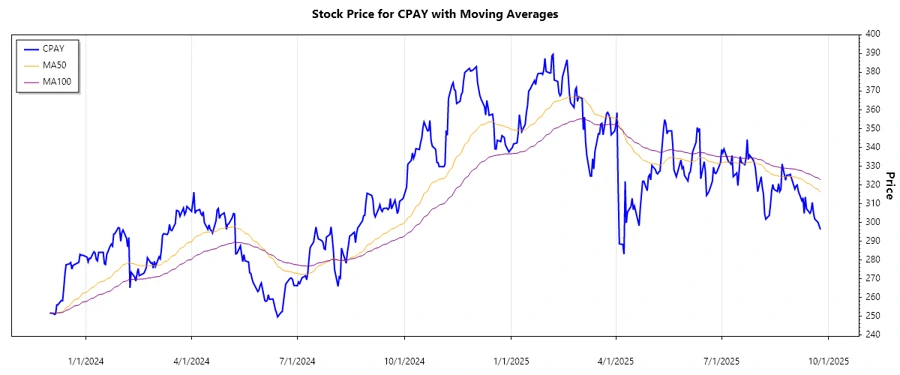 Corpay, Inc. Stock Chart