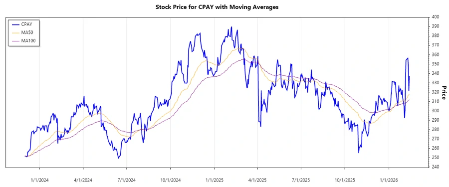 CPAY Stock Chart