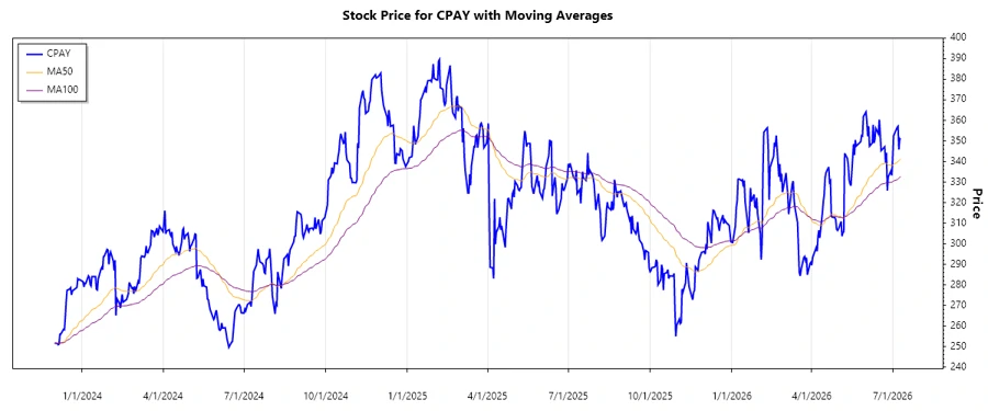 Stock Performance Chart