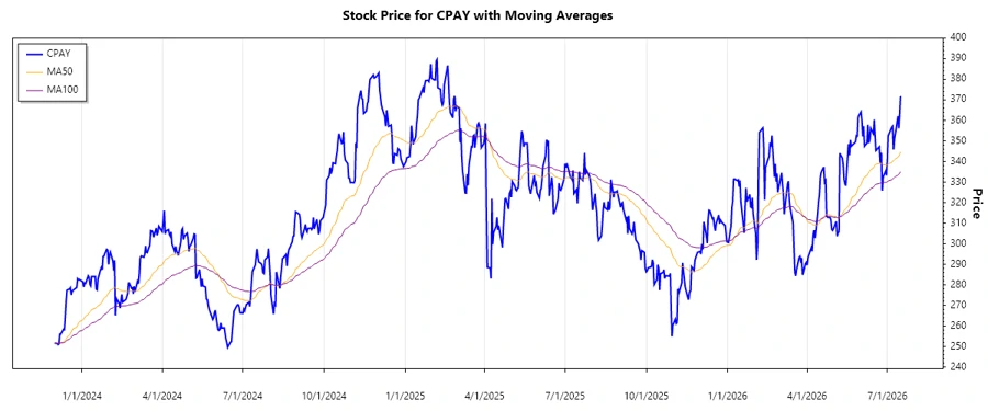 Stock Chart for CPAY