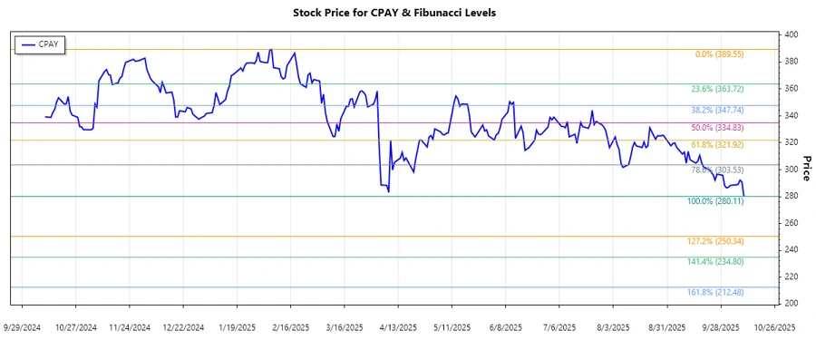 Stock chart for CPAY