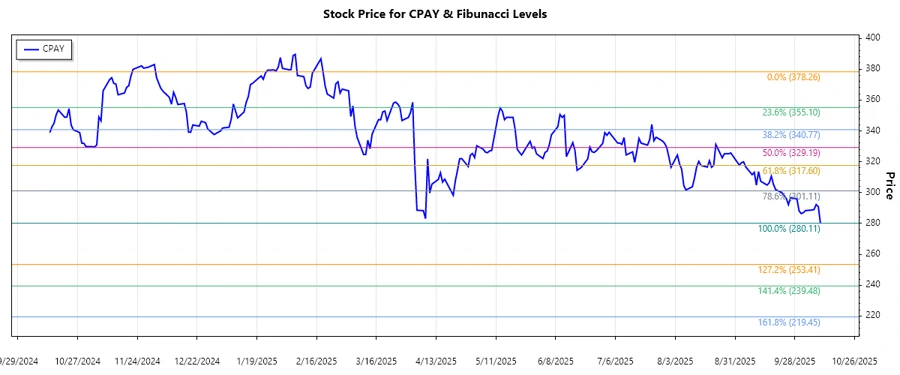 Stock Price Chart