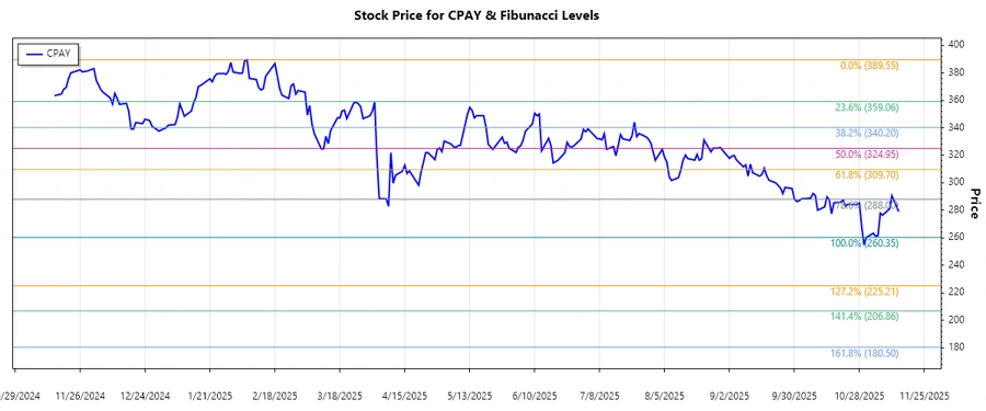 Corpay Inc. Stock Chart - Responsive