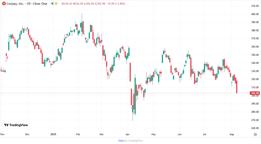 Corpay, Inc. Stock Chart