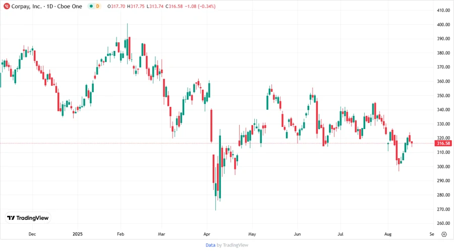 Corpay, Inc. Stock Chart