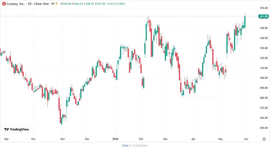 CPAY stock price chart
