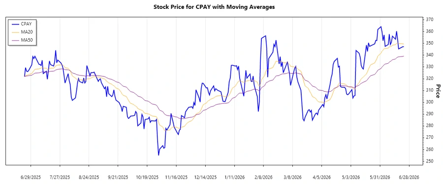 Corpay Stock Trend Chart