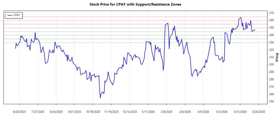 Corpay Support & Resistance Chart