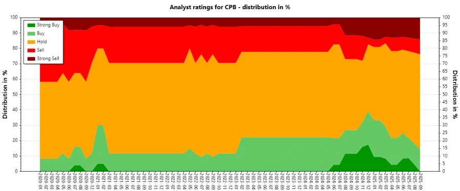 Analyst Ratings History