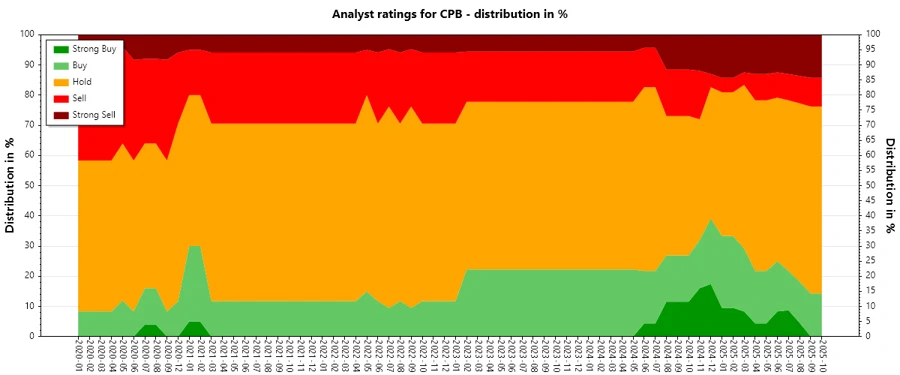Analyst Ratings History Trend