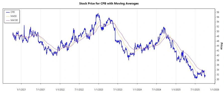 CPB Stock Price Chart