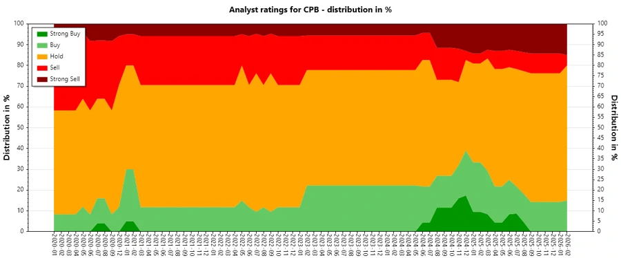 Analyst Ratings History Graph