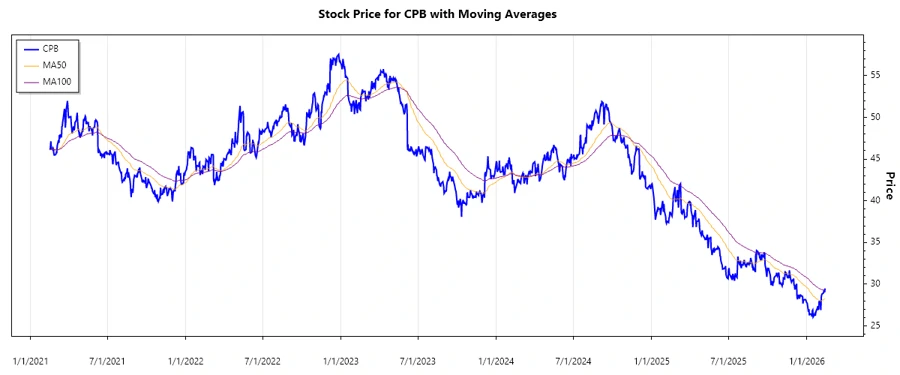 CPB Stock Chart