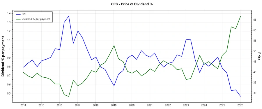 Dividend History Chart