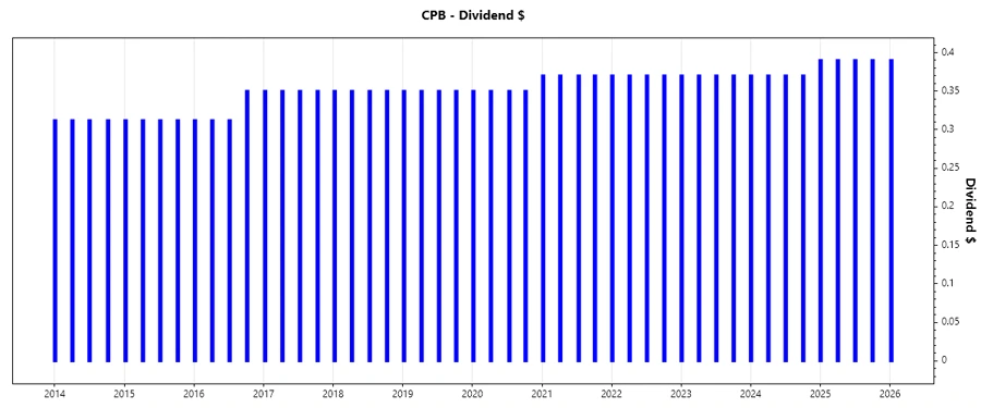 Dividend Growth Chart