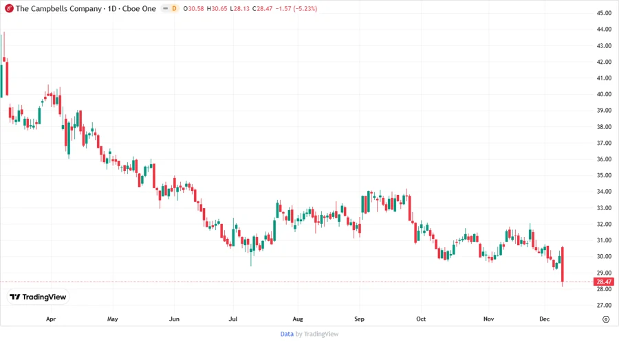 Stock Price Chart