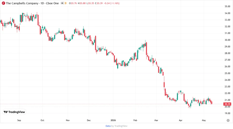 Stock Chart 3