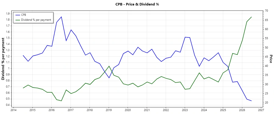 Dividend history chart